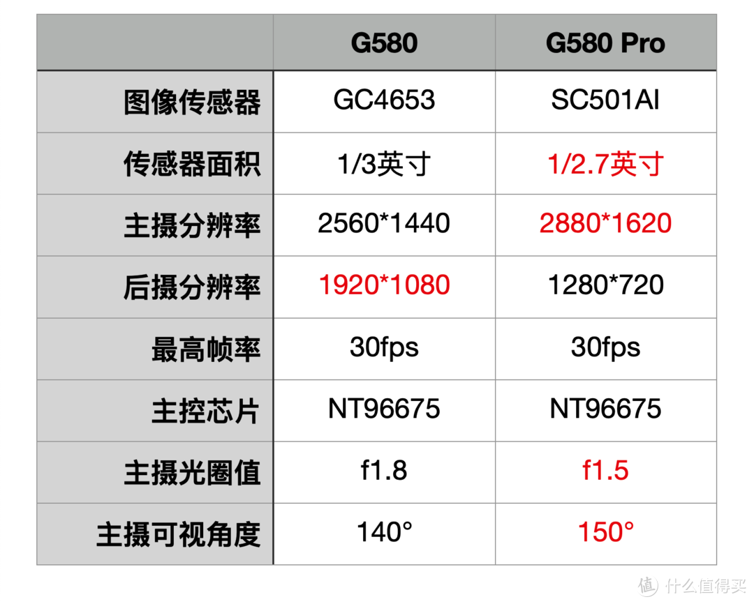 ▲G580与G580Pro关键参数对比（红色为占优）