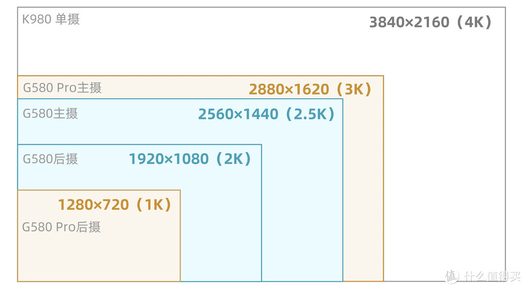 ▲G580（蓝色）/G580Pro（棕色）/K980的分辨率对比