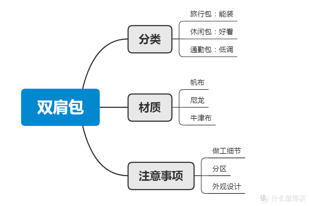 背上包，来一次说走就走的旅行。双肩包怎么选？