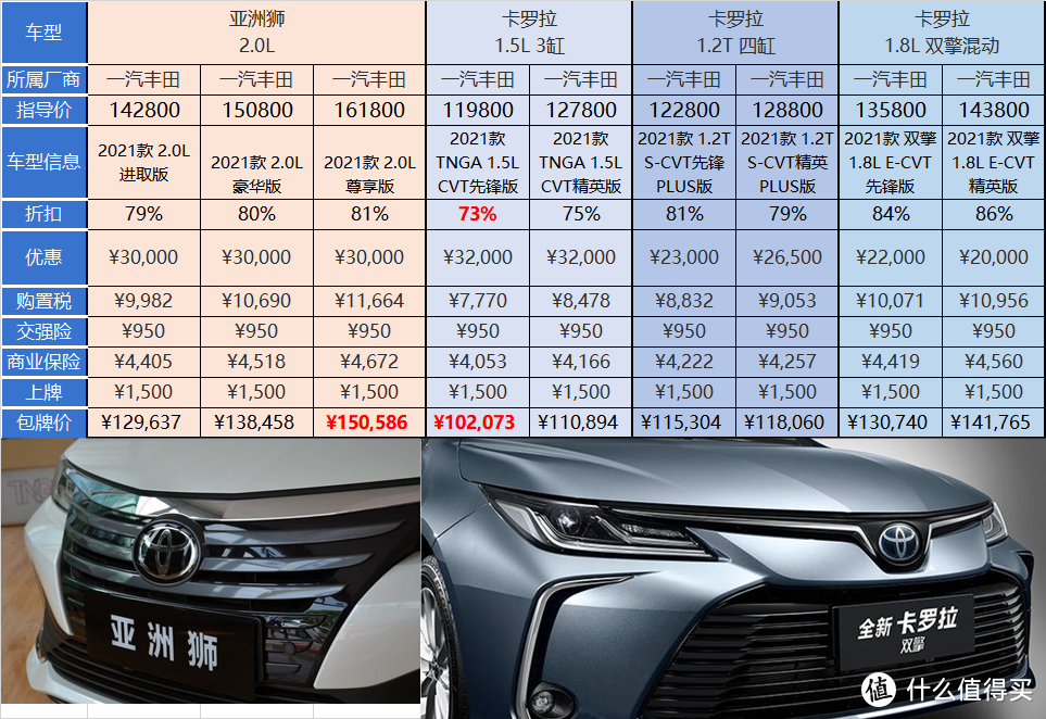 亚洲狮已3万优惠，还选卡罗拉不？