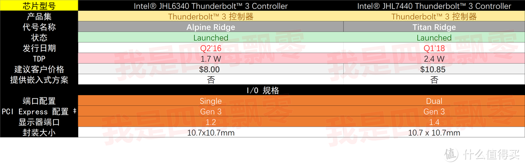 雷电3硬盘盒 vs USB4.0硬盘盒测试对比，看看JHL7440相对JHL6340性能提升有多大？PM9A1 Gen 4 SSD测速比较