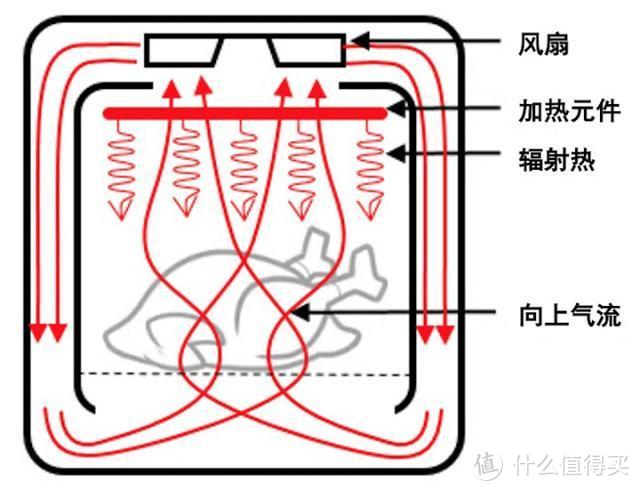 其次,什么是空气炸锅?空气炸锅的工作原理