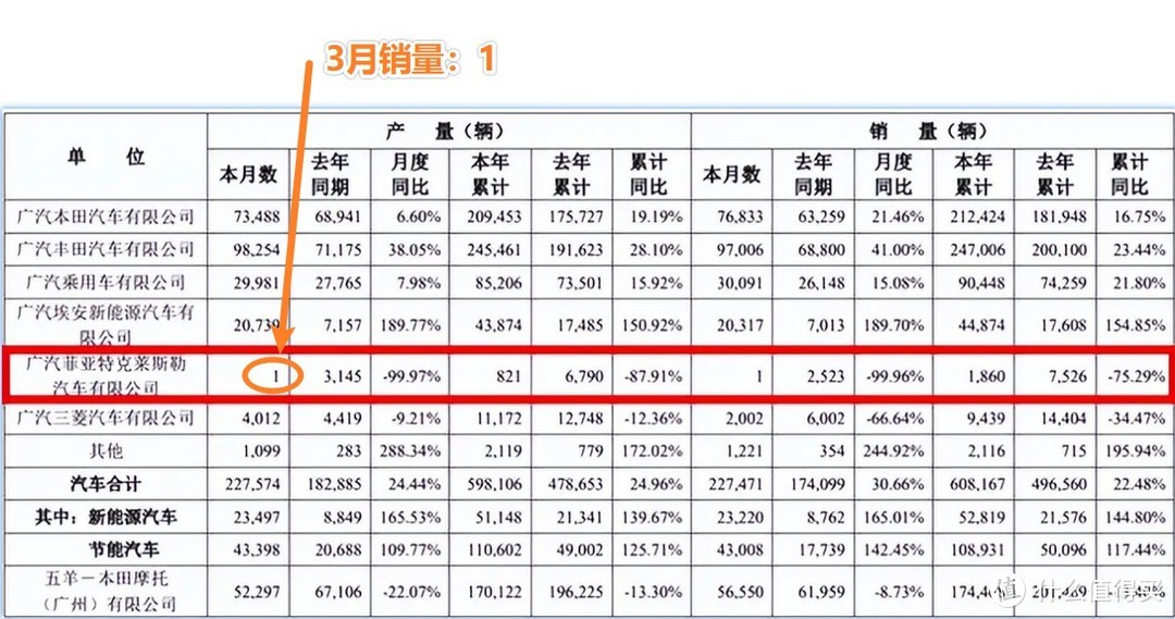 Jeep4月销量0台，优惠15万没人要