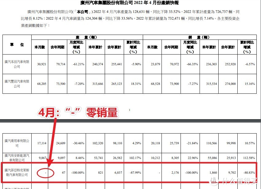 Jeep4月销量0台，优惠15万没人要