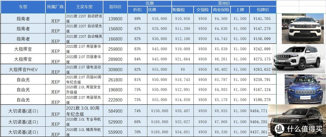 Jeep4月销量0台，优惠15万没人要