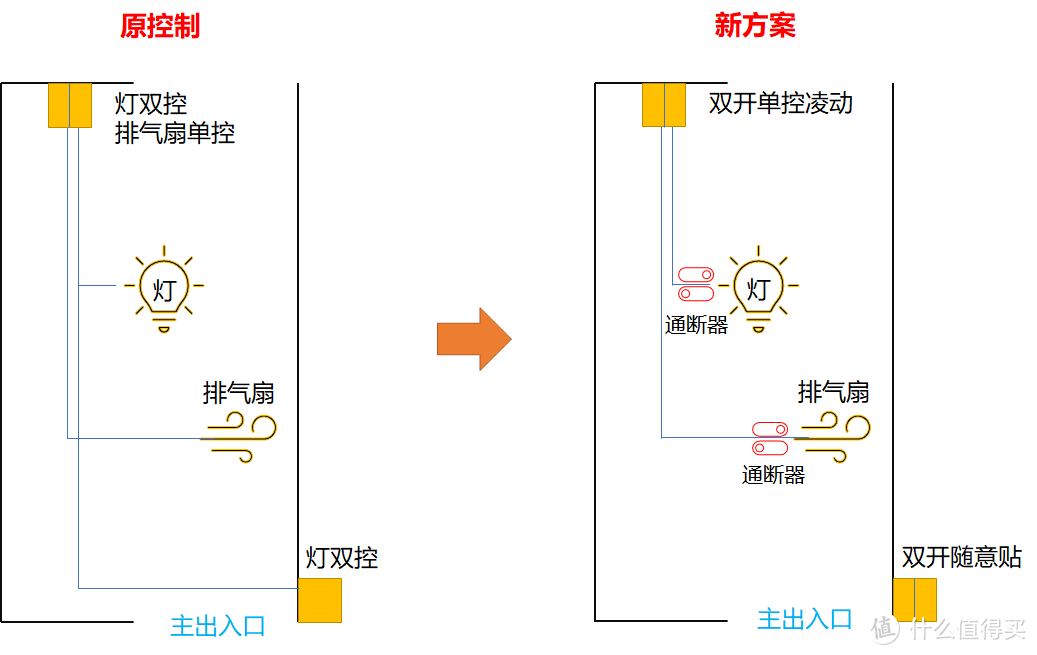 尝试入手两款米家蓝牙mesh通断器，折腾灯和排气扇