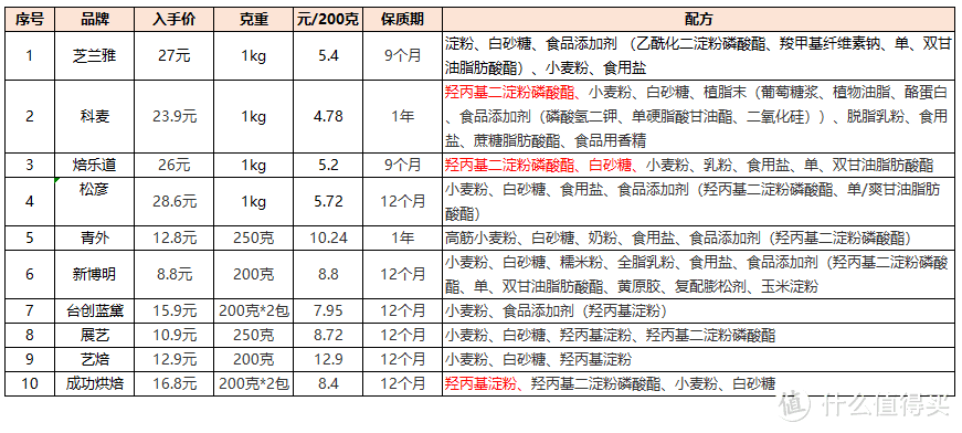 如何在家复刻山姆同款麻薯面包？全网超详细10款麻薯预拌粉评测，破解好吃的秘诀！