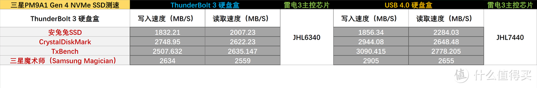 雷电3硬盘盒 vs USB4.0硬盘盒测试对比，看看JHL7440相对JHL6340性能提升有多大？PM9A1 Gen 4 SSD测速比较