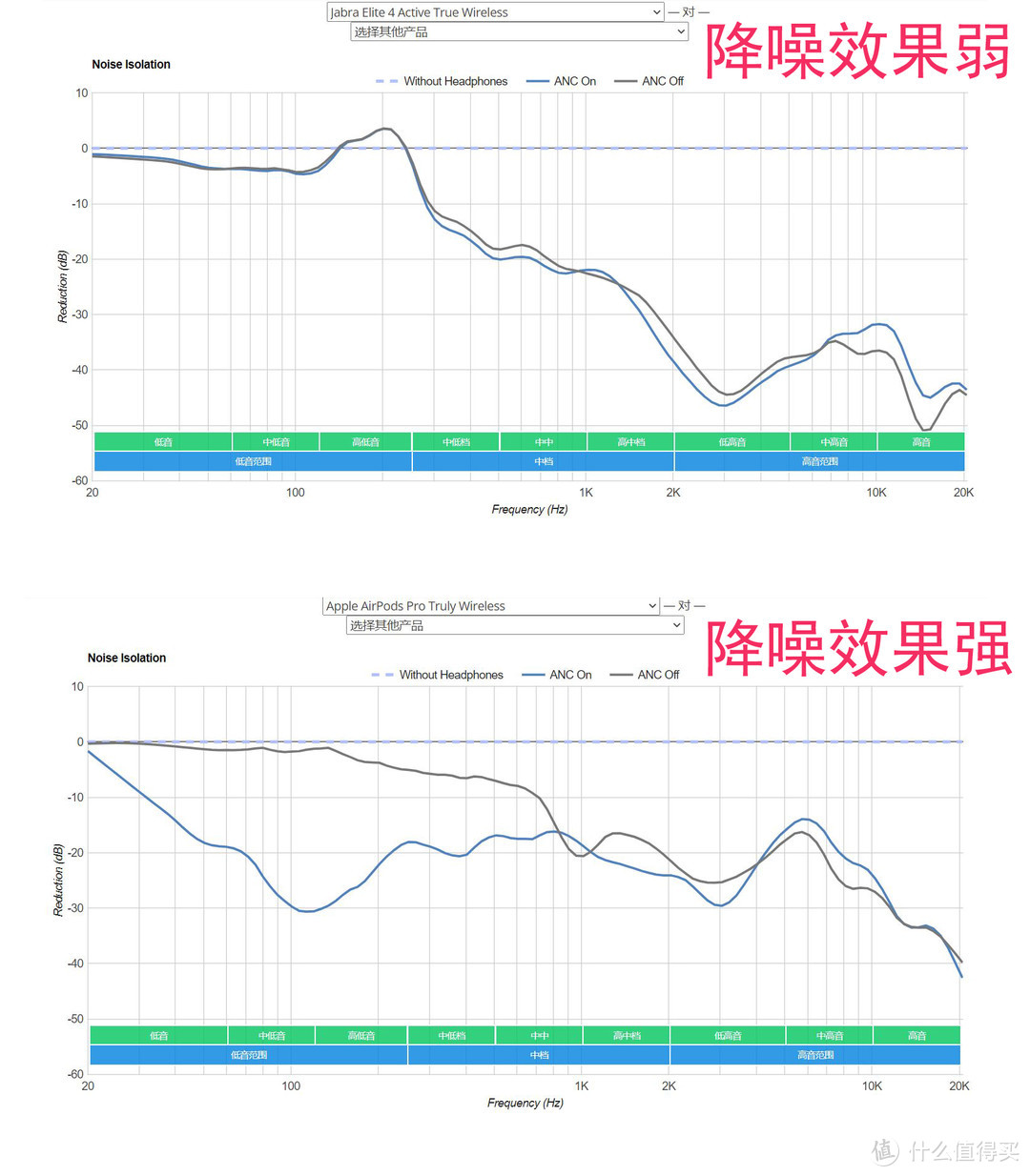 Jabra Elite 4和苹果Airpods Pro的降噪曲线