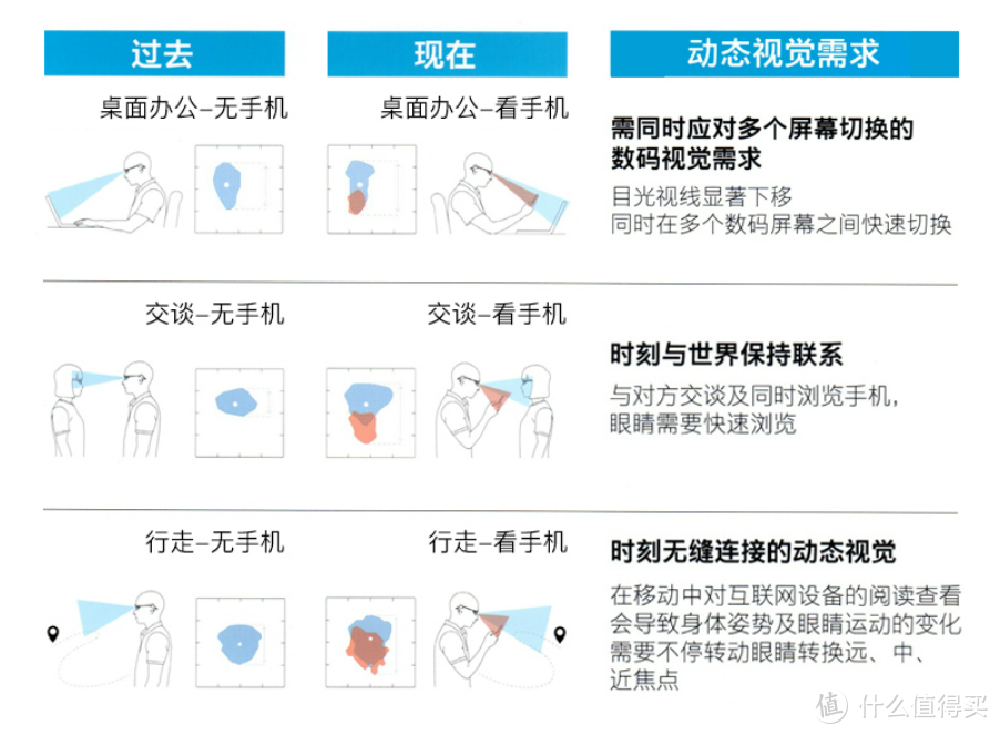 线下验光及蔡司智锐镜片体验分享，极致的光学体验真的不一样