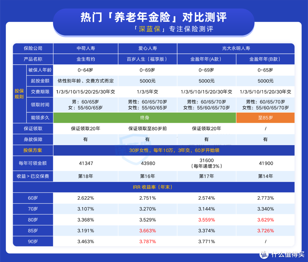 养儿防老，不如养老规划做的好，每年领几万块真的香