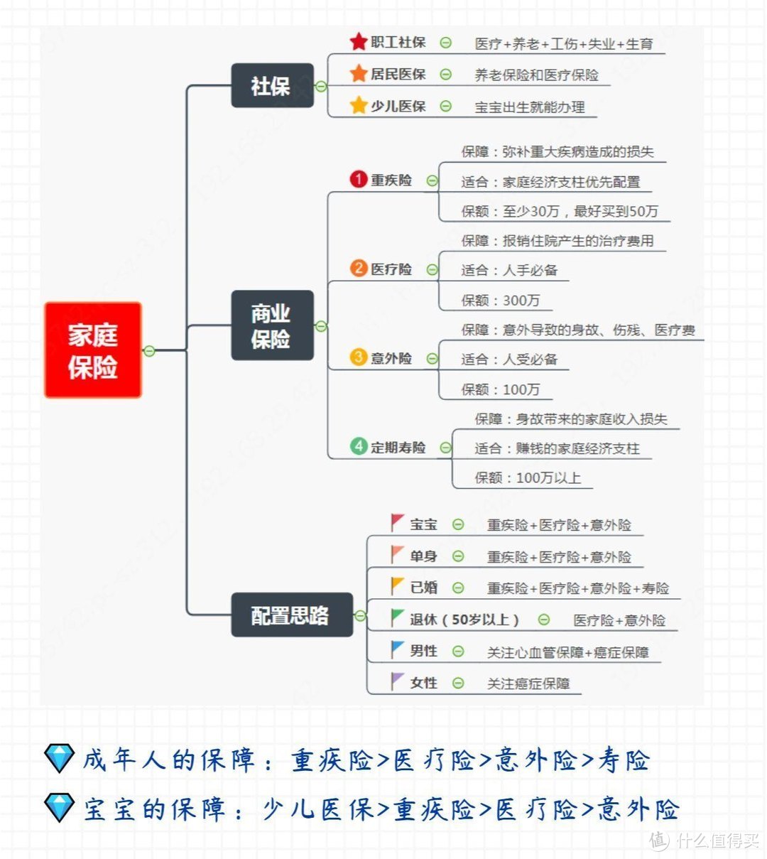 普通家庭年收入15万，一家4口保险，只用了7000多全部配齐