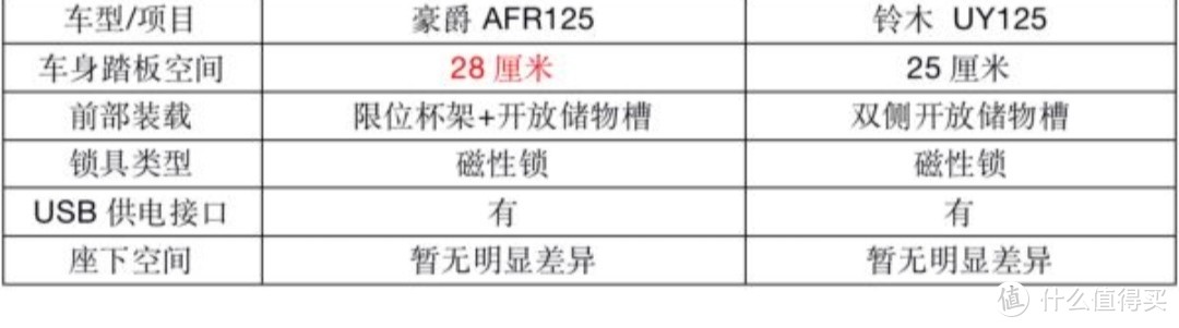 为什么很少见有人介绍豪爵afr125,改装后作为通勤蛮好的