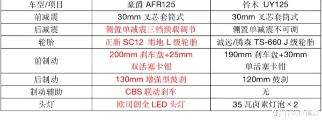 为什么很少见有人介绍豪爵afr125,改装后作为通勤蛮好的