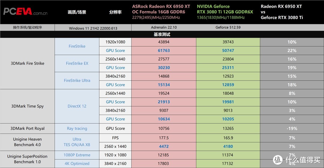 AMD新一代卡皇—Radeon RX 6950 XT OC Formula显卡评测