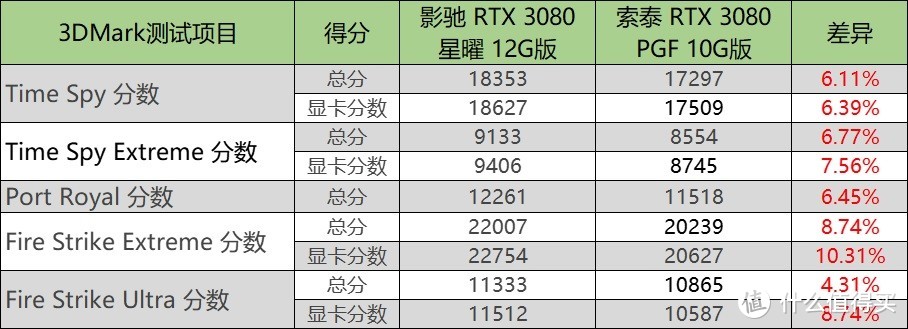 影驰 RTX 3080星曜 MAX OC尝鲜