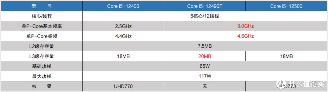 CPU也搞中国特供版？装机实测特殊待遇的12490F更适合打游戏