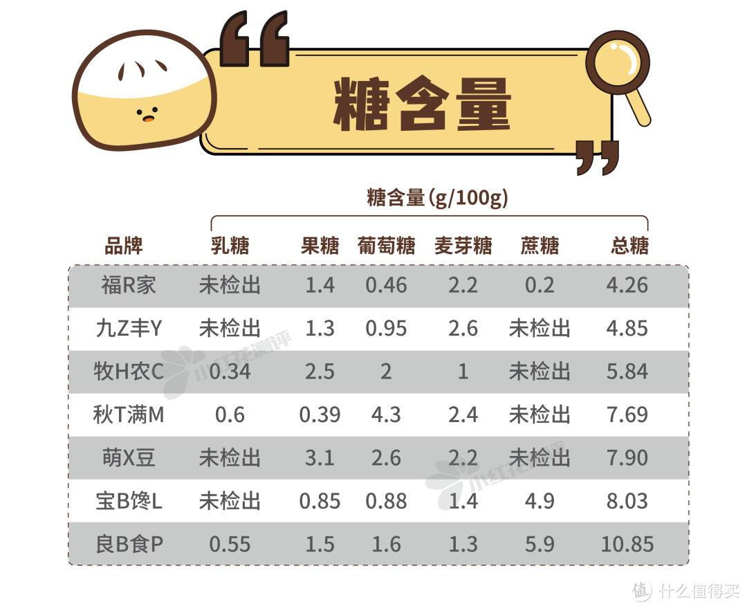 一口气炫了7款儿童馒头！到底哪款健康、松软、适合宝宝？