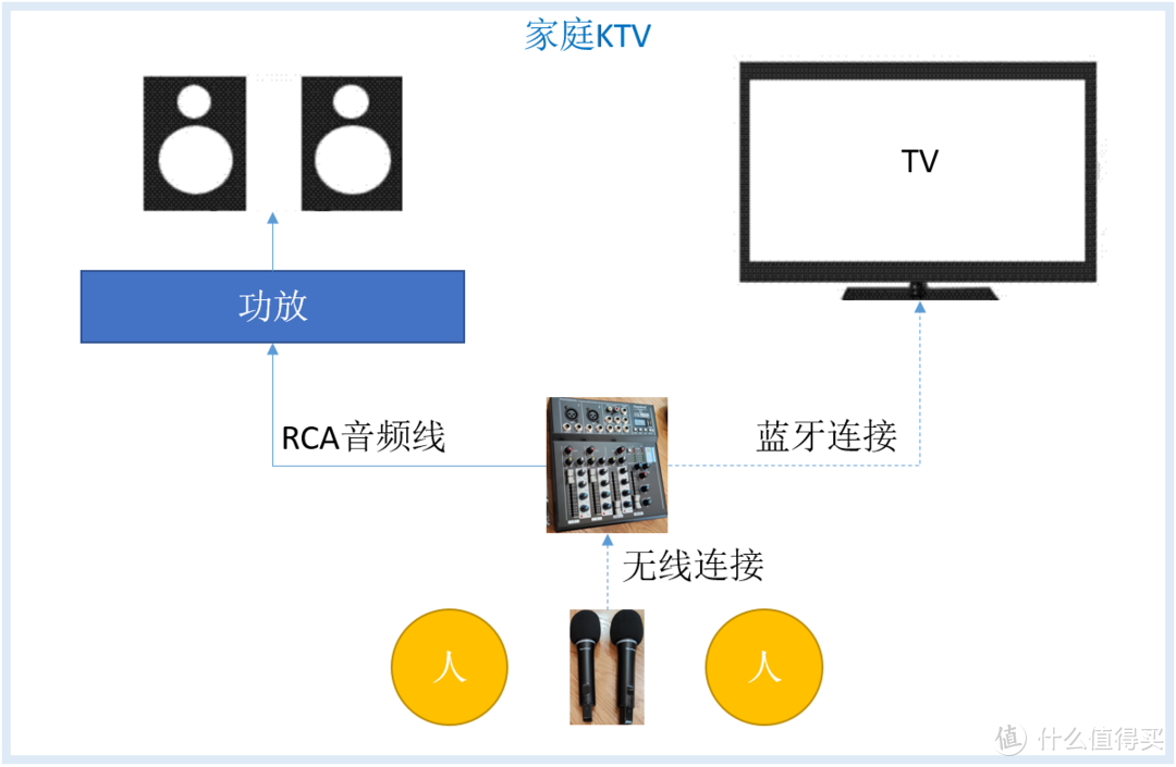 最简便的家庭KTV组建方案（升级篇）