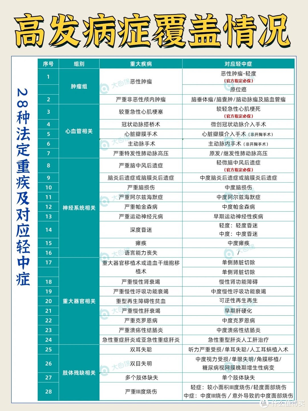 第一次买重疾险，没人会告诉你这些！高频雷区盘点，绕开这些坑不会选错！