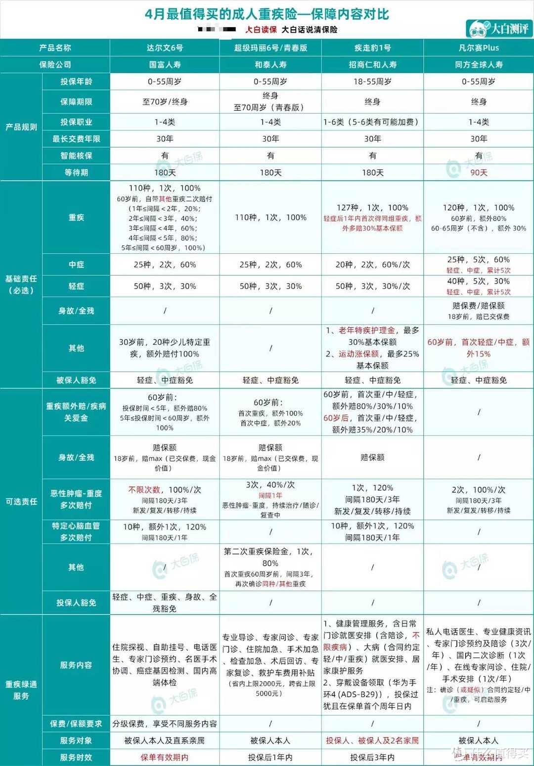 第一次买重疾险，没人会告诉你这些！高频雷区盘点，绕开这些坑不会选错！