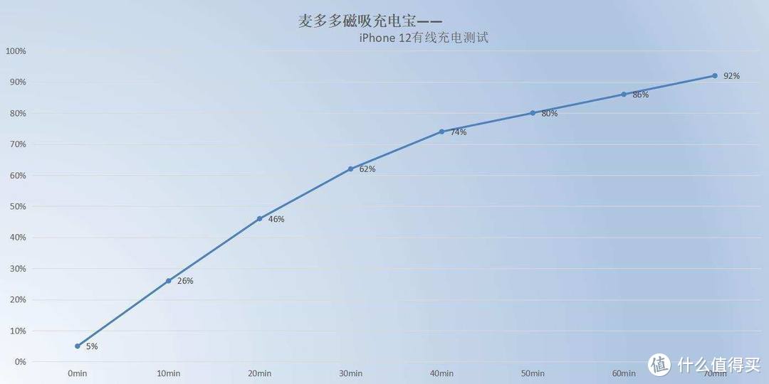 苹果用户福音：7倍容量、MagSafe弹窗，不到二百元、好评率100%