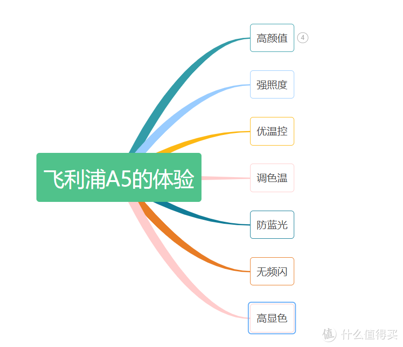 【爱眼日】保护视力好台灯？一台飞利浦A5智能护眼台灯就够了