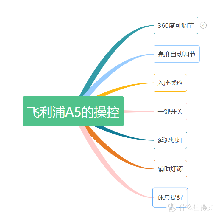 【爱眼日】保护视力好台灯？一台飞利浦A5智能护眼台灯就够了