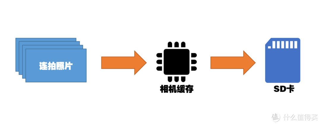 索尼相机对副厂SD卡限速？副厂PK原厂，给你一个答案！