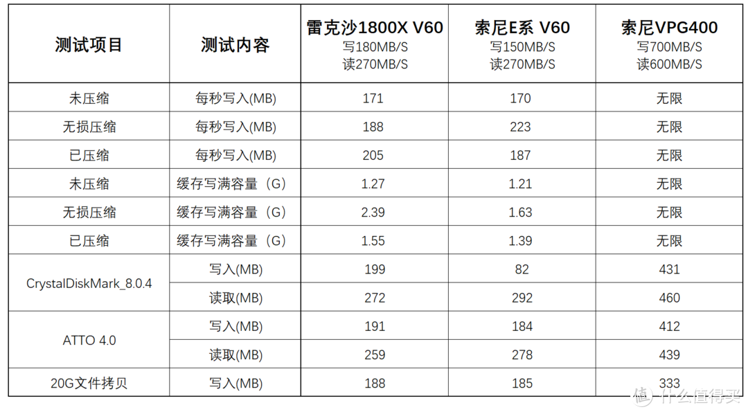 索尼相机对副厂SD卡限速？副厂PK原厂，给你一个答案！