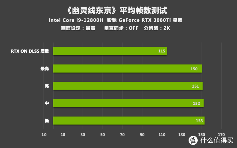 评测｜《幽灵线东京》游戏DLSS效果咋样？影驰RTX 3080 Ti为您解答