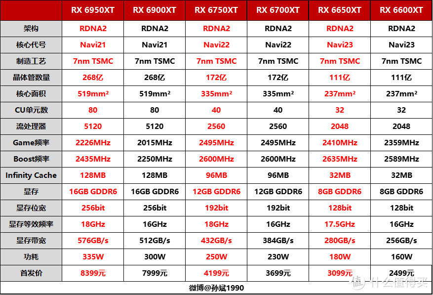 AMD Radeon RX 6950XT/6750XT/6650XT显卡首发评测：新一代卡皇降临