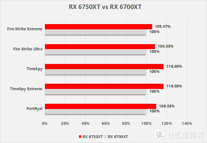 AMD Radeon RX 6950XT/6750XT/6650XT显卡首发评测：新一代卡皇降临