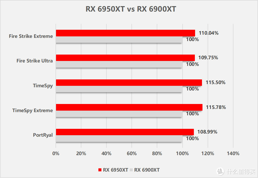 AMD Radeon RX 6950XT/6750XT/6650XT显卡首发评测：新一代卡皇降临