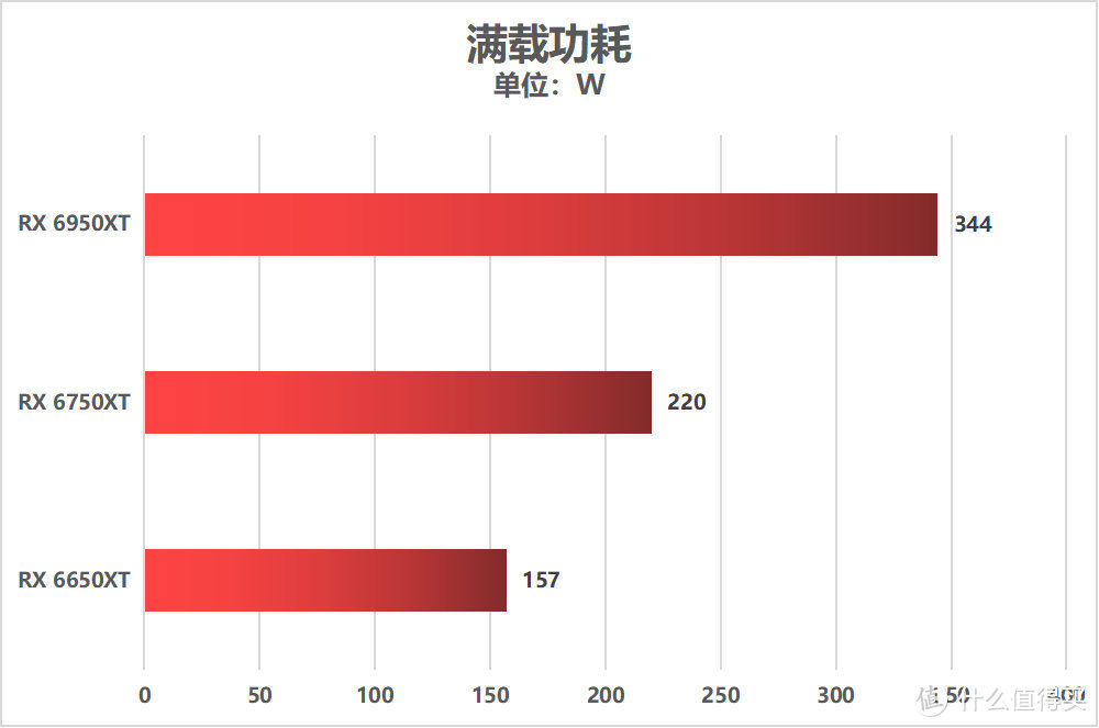 AMD Radeon RX 6950XT/6750XT/6650XT显卡首发评测：新一代卡皇降临