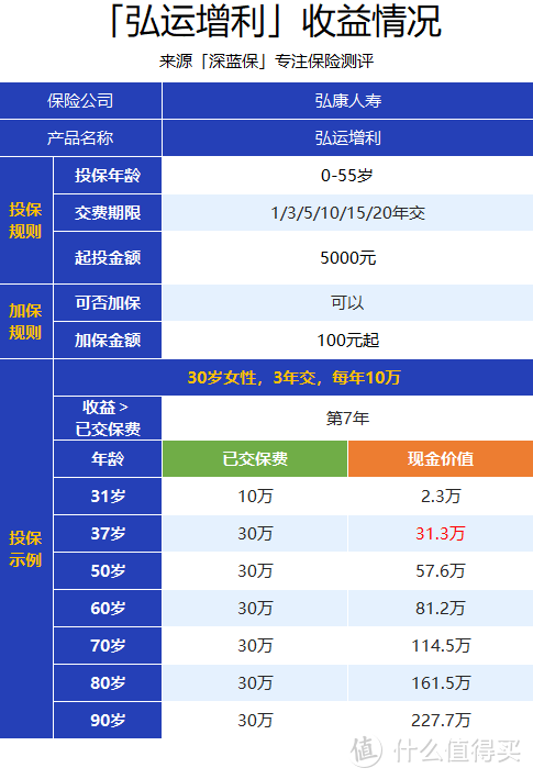 （现金价值：我们退保时能够拿到的钱）