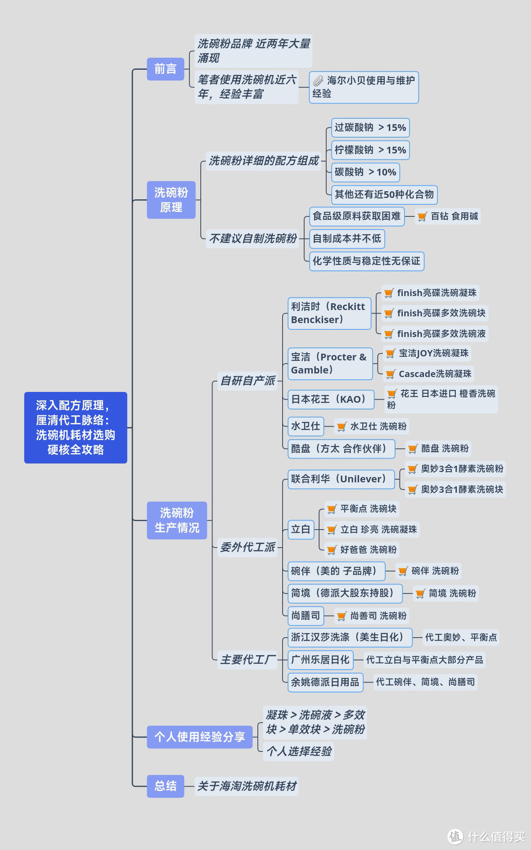 深入配方原理，厘清代工脉络：洗碗机耗材选购 硬核全攻略