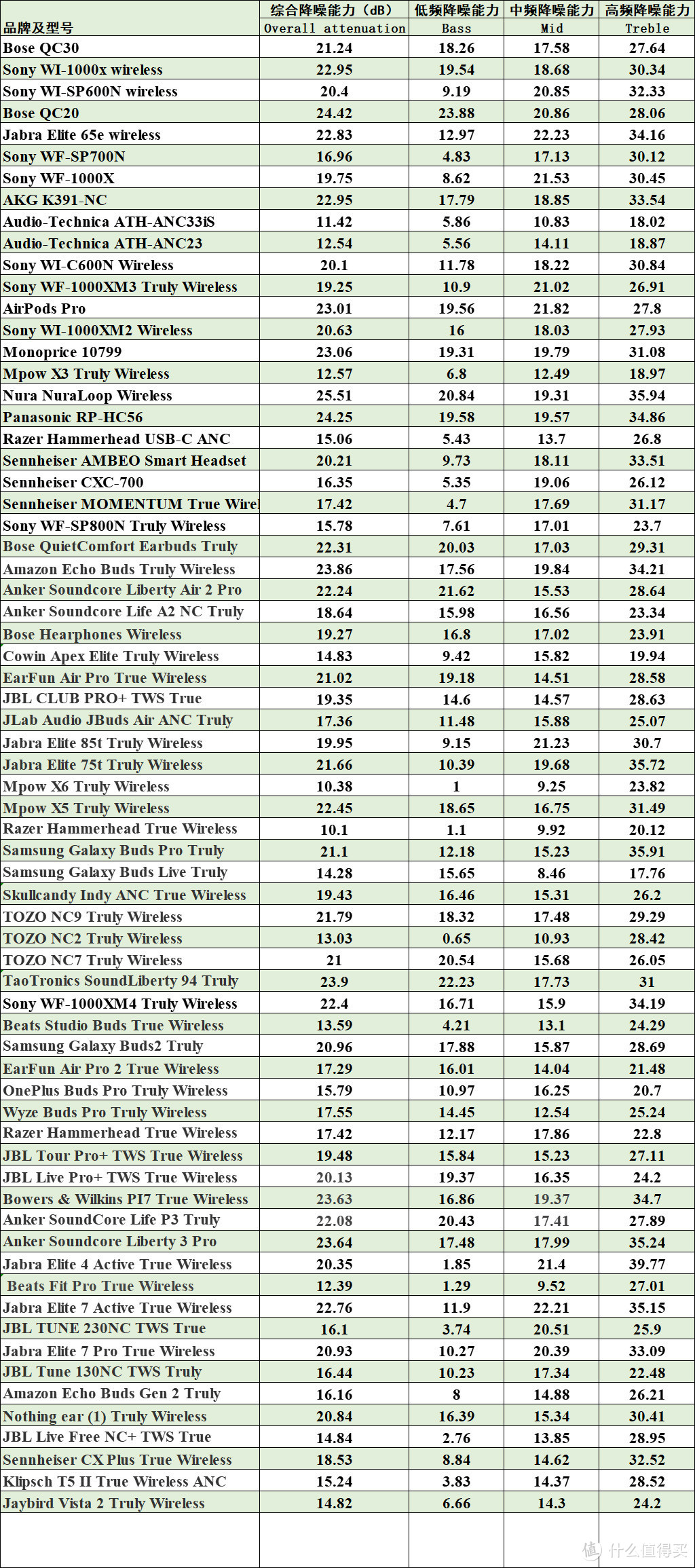 68款入耳式降噪耳机的降噪数据。数据来自Rtings（单位dB）