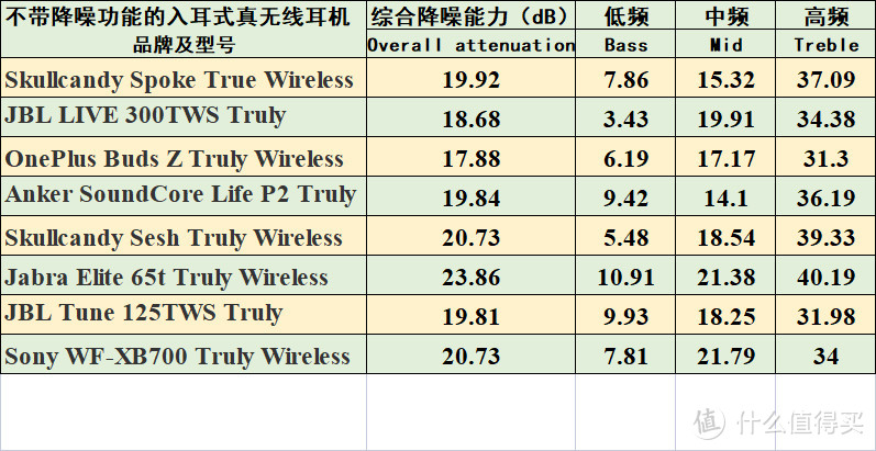 2022年618入耳式降噪耳机购买攻略：68款耳机降噪实力排序