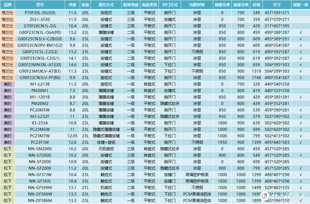 微波炉、微烤一体机选购指南，2022年格兰仕/美的/松下高性价比机型推荐