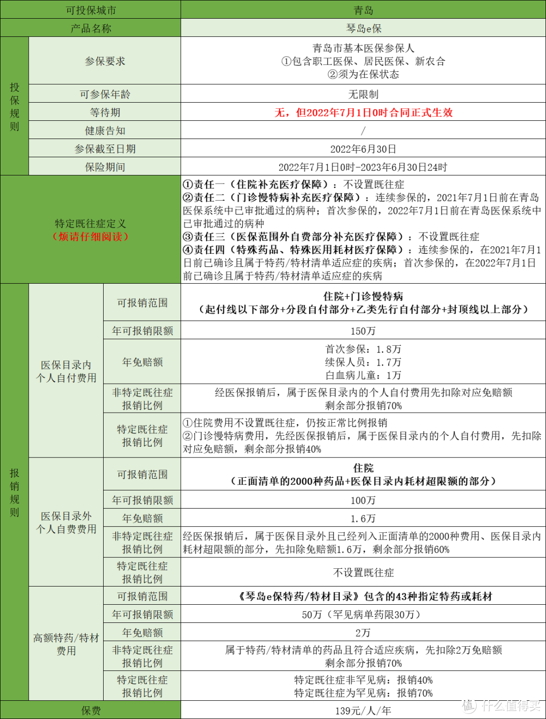 2022年度青岛惠民保“琴岛e保”都保什么？能报销多少钱？