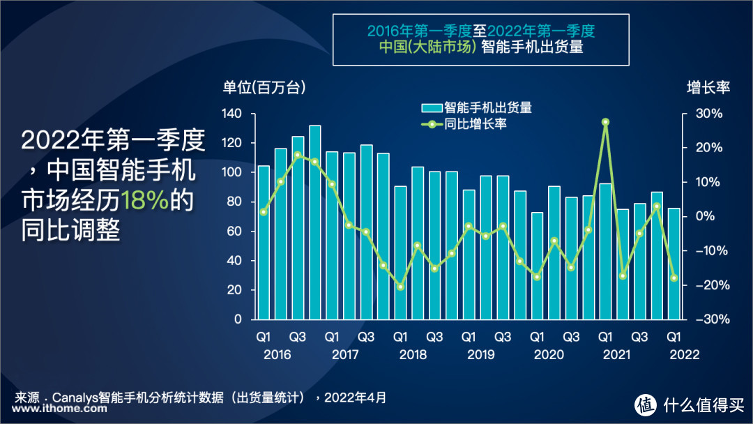 2022年q1中國市場智能手機出貨量7560萬臺榮耀第一蘋果第三