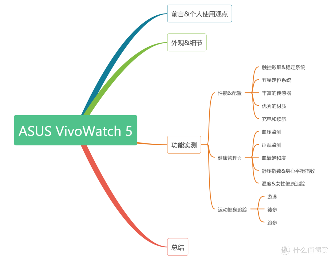 华硕 VivoWatch5 智能健康表正式上架国内，详细评测出来啦，快来看看吧