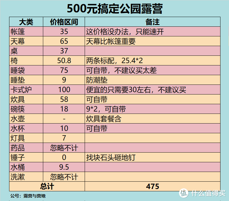 500元搞定露营，省钱方面我真的尽力了