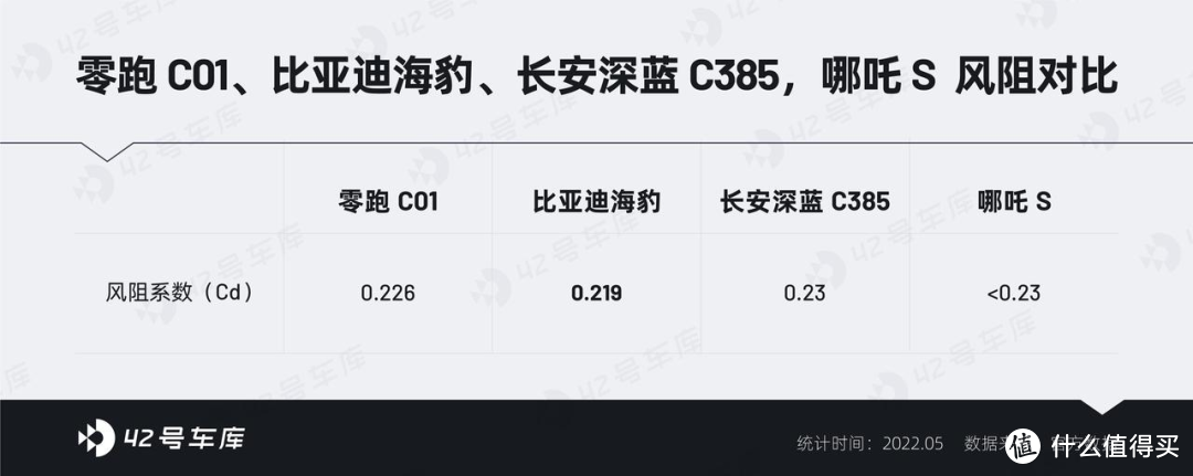 扎堆进军中高端市场，面对长安、比亚迪、哪吒，零跑 C01 的差异化在哪里？