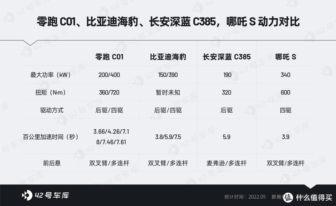 扎堆进军中高端市场，面对长安、比亚迪、哪吒，零跑 C01 的差异化在哪里？