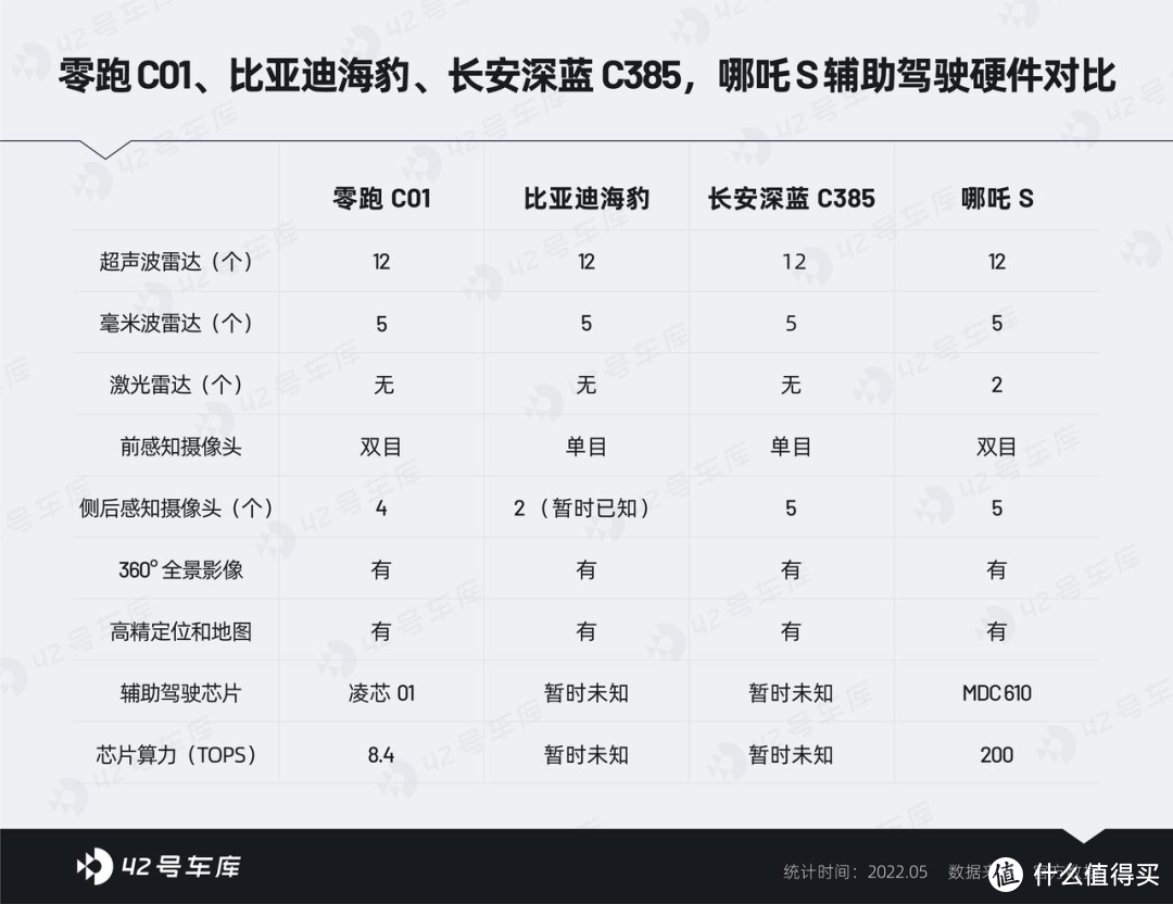 扎堆进军中高端市场，面对长安、比亚迪、哪吒，零跑 C01 的差异化在哪里？