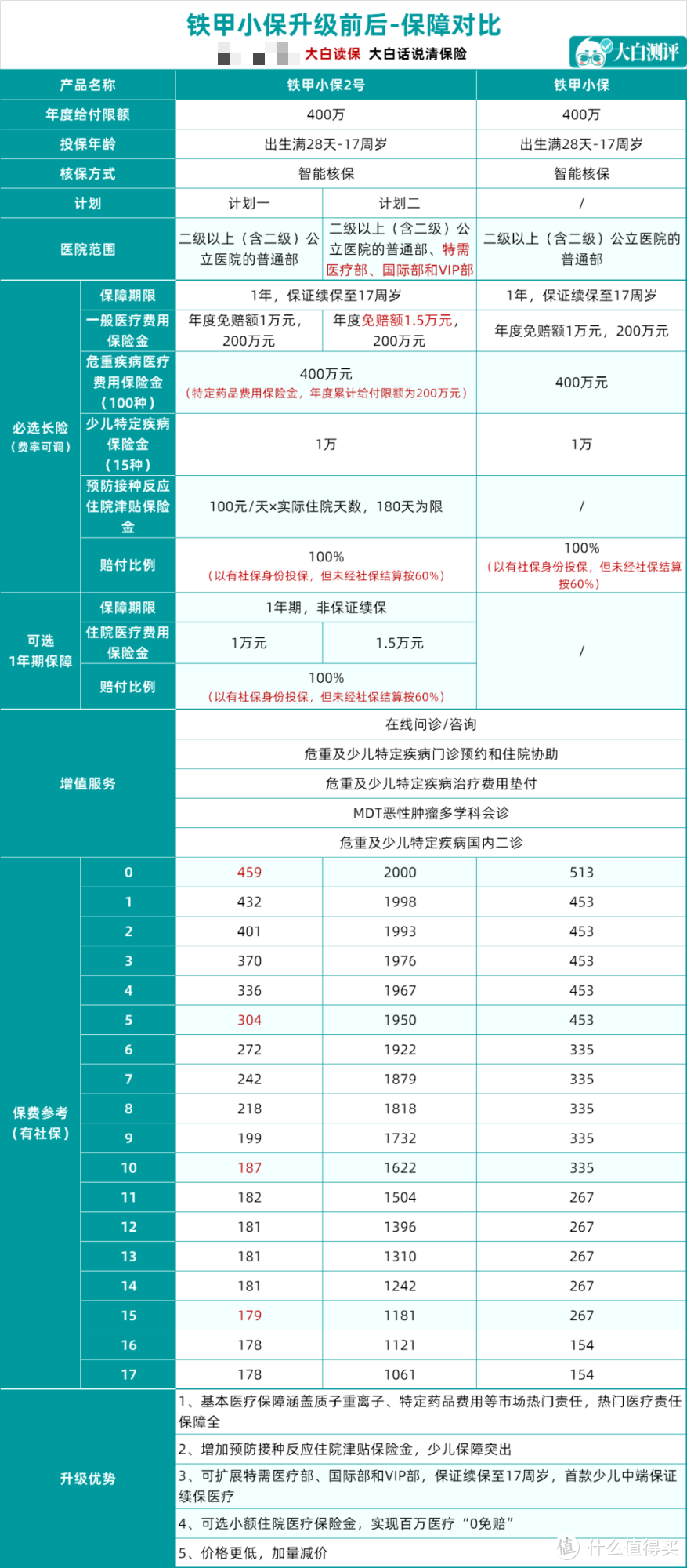 400+买好最高400万的孩子医疗保障，这款少儿医疗险，保证续保至17岁