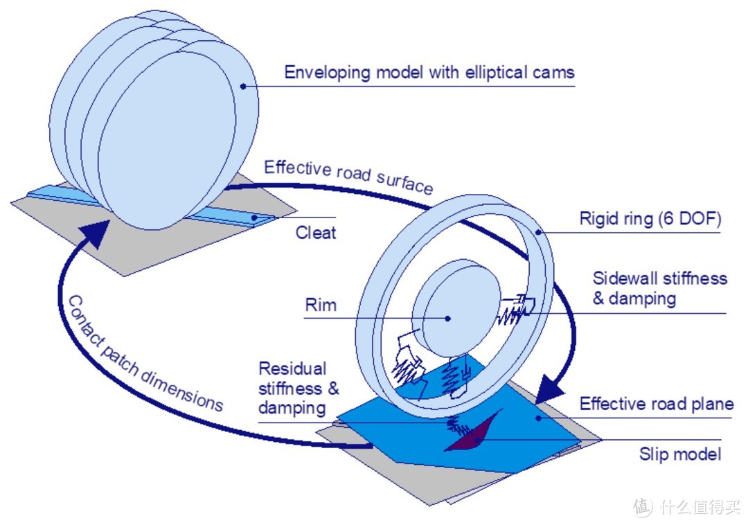 轮胎仿真实验示意图，图源来自SIEMENS