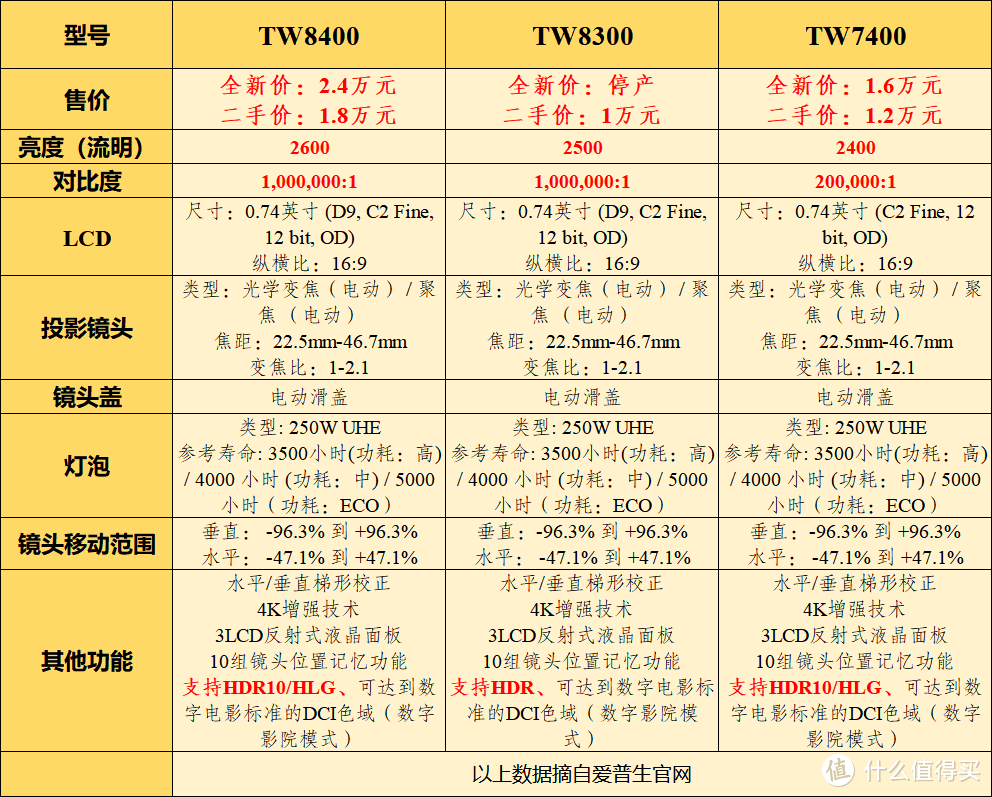 爱普生99w参数图片